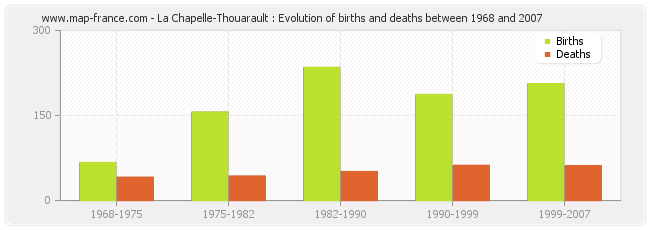 La Chapelle-Thouarault : Evolution of births and deaths between 1968 and 2007